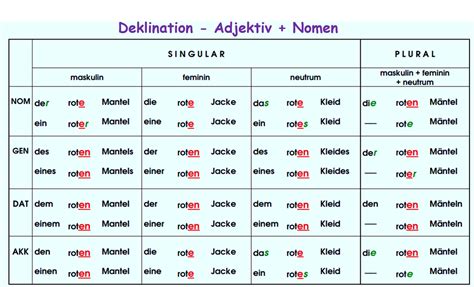 deklination und konjugation|konjugation verb bedeutung.